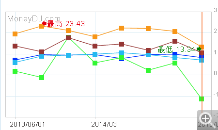 Moneydj理財網 嘉實資訊股份有限公司